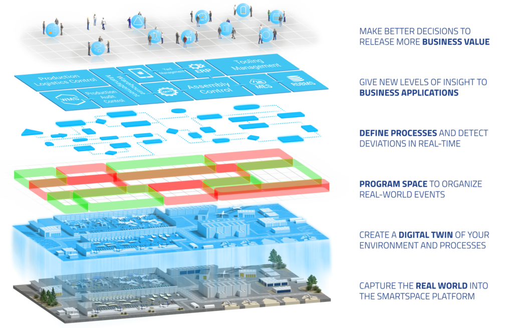 Visualization diagram From Physical To Smart Space