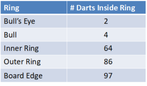 Don’t Judge a Tracking Technology by its Cover Bullseye Dart Points