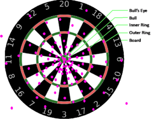 Don’t Judge a Tracking Technology by its Cover Bullseye Dart