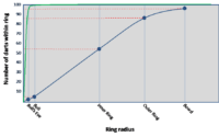 Bullseye Ring Radius Bullseye Ring Radius Graph