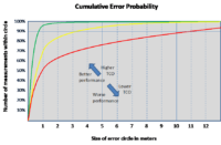Size of error circle in meters Size of error circle in meters