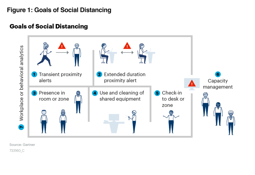 Market Guide for Social Distancing Technology Gartner 2020