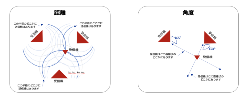 How Real-Time Location Systems Work 01 位置測位技術