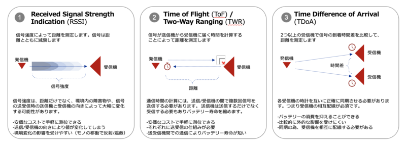 How Real-Time Location Systems Work 02 位置測位技術