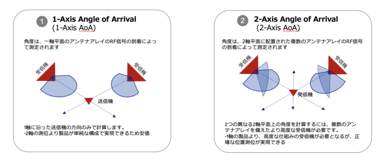 How Real-Time Location Systems Work 03 位置測位技術