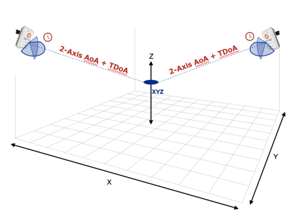How Real-Time Location Systems Work 05 位置測位技術