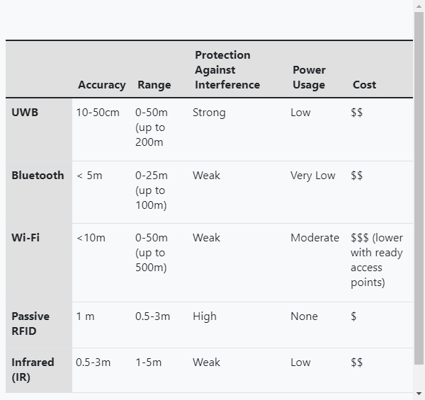 RTLS Comparison RTLS Comparison